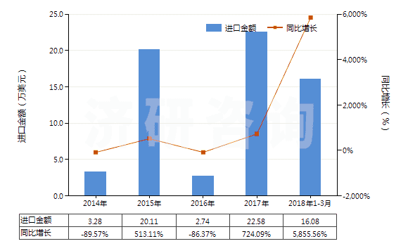 2014-2018年3月中國對氯苯酚(HS29081910)進(jìn)口總額及增速統(tǒng)計(jì)